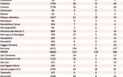 Rimini. Casi di Covid in calo: tutti i numeri di ogni Comune della provincia di Rimini